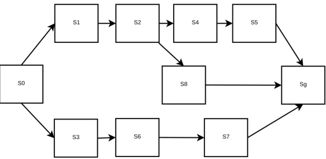 Figure 2.4: Enforced Hill Climbing