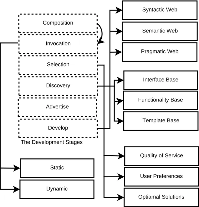 Figure 2.5: The Development Process