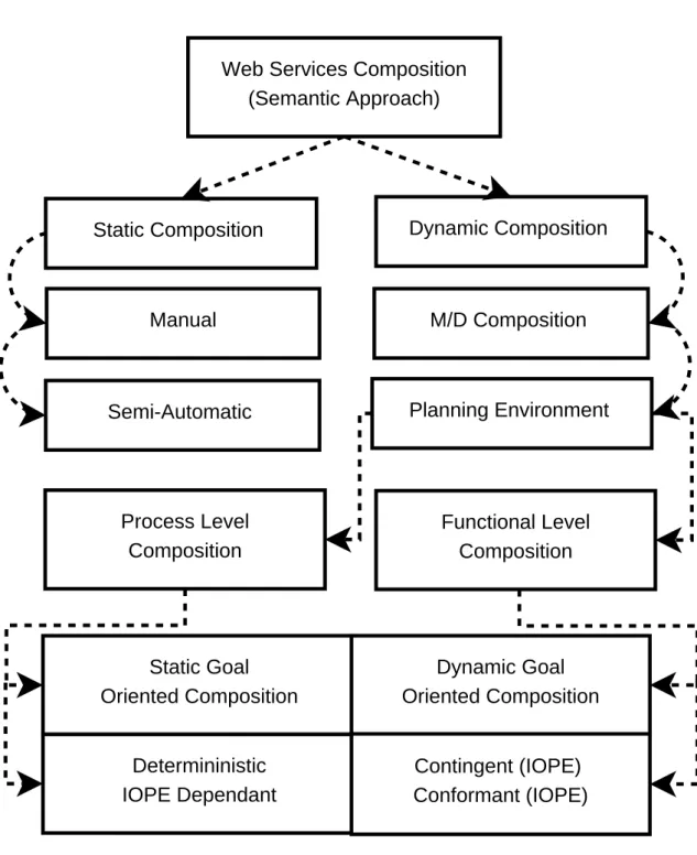 Figure 3.1: Types of Semantic Services Composition Process