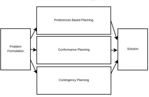 Figure 3.2: Planning Process.