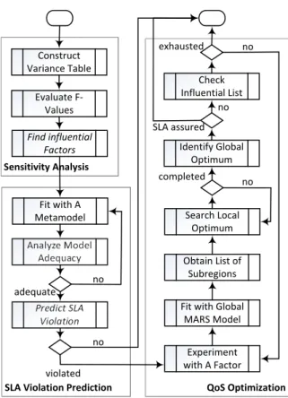 Figure 1.2: A Unied Framework of QoS Optimization
