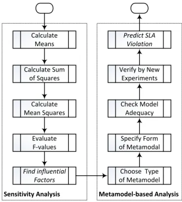 Figure 3.1: A Unied Framework of Sensitivity and Metamodel-Based Analyses