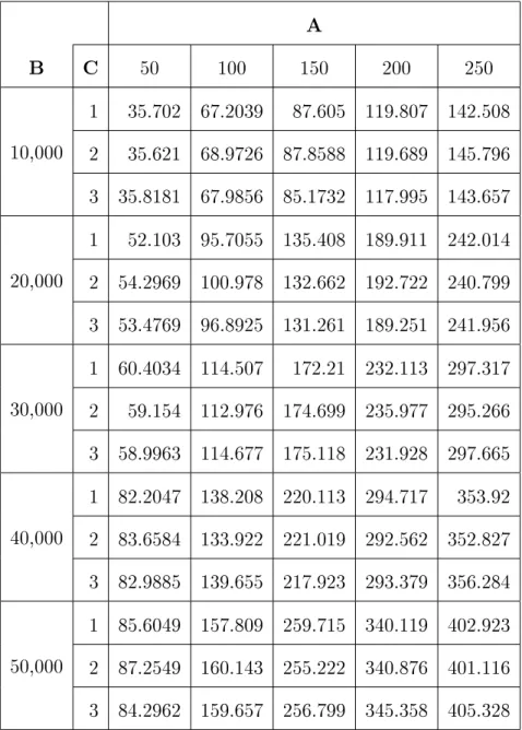 Table 3.1: Data Collection A B C 50 100 150 200 250 10,000 1 35.702 67.2039 87.605 119.807 142.508 2 35.621 68.9726 87.8588 119.689 145.796 3 35.8181 67.9856 85.1732 117.995 143.657 20,000 1 52.103 95.7055 135.408 189.911 242.014 2 54.2969 100.978 132.662 