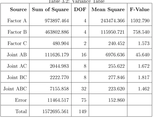 Table 3.2: Variance Table