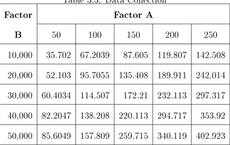 Table 3.3: Data Collection Factor Factor A B 50 100 150 200 250 10,000 35.702 67.2039 87.605 119.807 142.508 20,000 52.103 95.7055 135.408 189.911 242.014 30,000 60.4034 114.507 172.21 232.113 297.317 40,000 82.2047 138.208 220.113 294.717 353.92 50,000 85