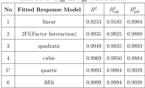 Table 3.4: R 2 ,R 2 adj and R 2 pdt of tted models No Fitted Response Model R 2 R 2 adj R 2 pdt