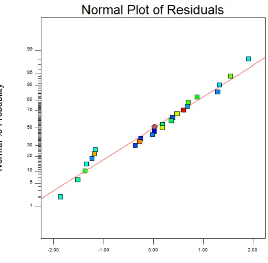 Figure 3.2: Normal Plot Of Residuals.