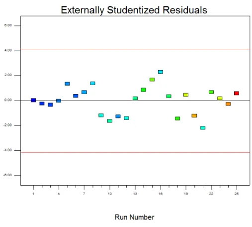 Figure 3.3: Externally Studentized Residuals.