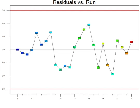 Figure 3.4: Residuals VS. Run.