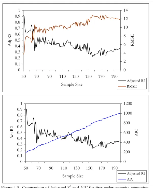 Figure 4.3.  Comparison of Adjusted R 2  and AIC for first-order stepwise regression  models for MDF 0.750” for every record length greater than 50