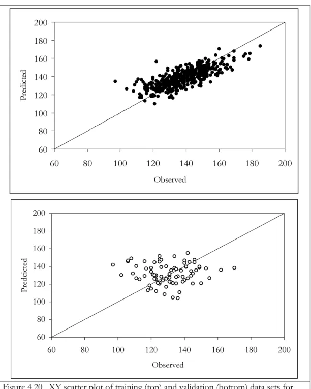 Figure 4.20.  XY scatter plot of training (top) and validation (bottom) data sets for  the second-order model for MDF 0.625”, n=400