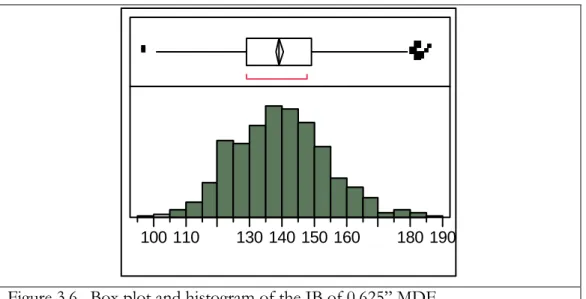 Figure 3.6.  Box plot and histogram of the IB of 0.625” MDF. 