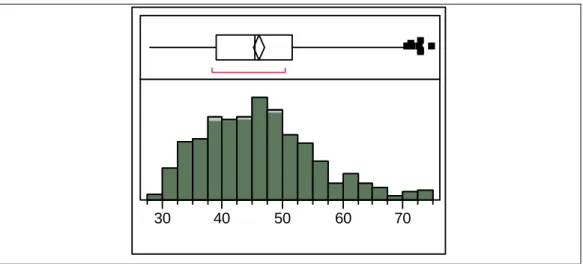 Figure 3.12.  Box plot and histogram of the IB of OSB. 