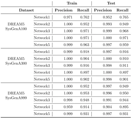 Table 1: Classification performance on the training and test instances for datasets considered