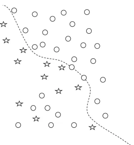 Figure 1: Example of the distribution of instances in a two-class dataset: