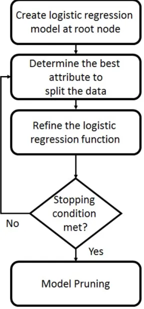 Figure 2: Graphical presentation of the LMT learning algorithm.8910111213141516171819202122232425262728293031323334353637383940414243444546474849 50 51 52 53 54 55 56 57