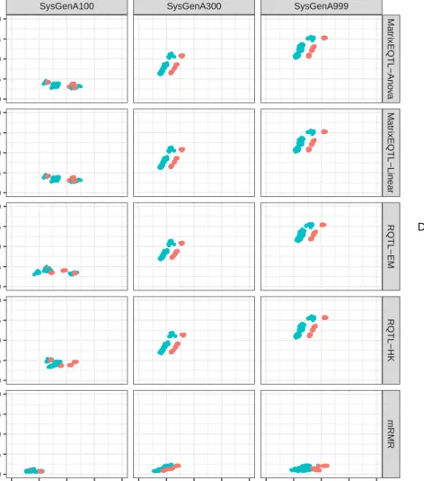 Figure 3: Scatter plots showing the precision and recall achieved by each considered tool/variant with suggested threshold values (rows) on the 30  in-dependent runs of the 15 DREAM5 datasets, split by sample size (columns).