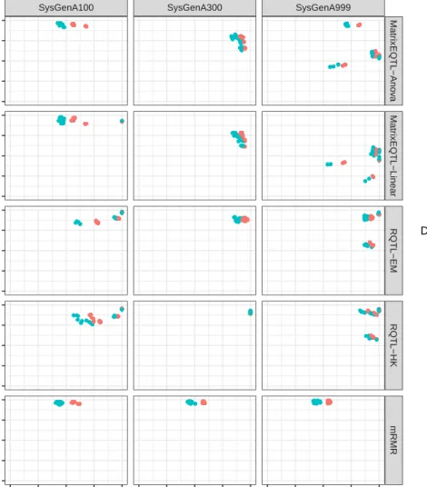 Figure 4: Scatter plots showing the precision and recall achieved by each considered tool/variant with optimal threshold values (rows) on the 30  inde-pendent runs of the 15 DREAM5 datasets, split by sample size (columns).