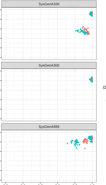Figure 5: Scatter plots showing the Precision and Recall achieved by our approach on the 30 independent runs of the 15 DREAM5 datasets, split by sample size (rows), in both Training (red) and Test (light blue) sets