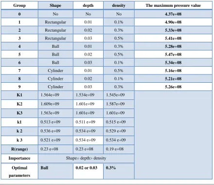 Table 1: Various types of textured film pressure distribution 