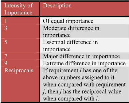 Table 1: Fundamental scale used for pair-wise comparison in AHP 