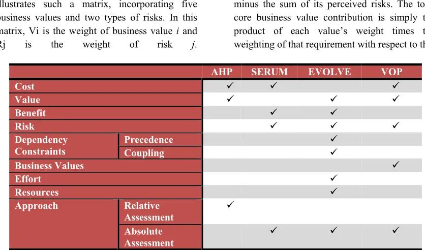 Table below shows the techniques and factors that each technique used for prioritization: 