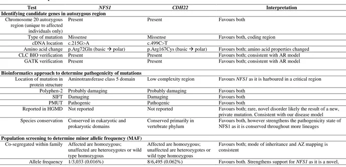 Table 2.4.7 Comparison of NFS1 and CDH22 as the cause of IMC23D 