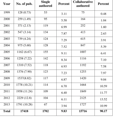 Table 1: Total Publications and Collaborative Publications between 1999-2013 