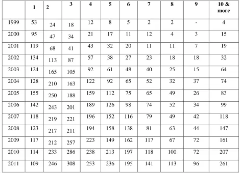 Table 2: Publications classified by number of authors in Bioinformatics research during 1999 – 2013 
