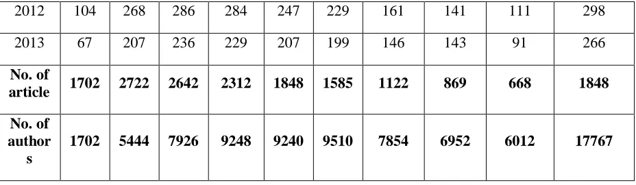 Table 3: Relative Frequency of Publications by Number of Authors during 1999 - 2013 