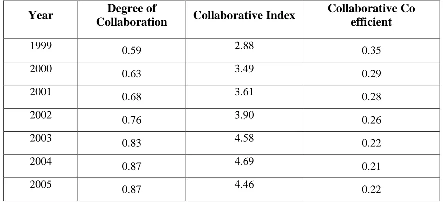 Table 5: Indices of Collaboration Obtained from Publications in during 1999-2013 