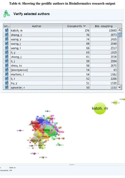 Table 6: Showing the prolific authors in Bioinformatics research output 