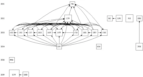 Figure 3: Historiographic mapping of top 30 nodes and LCS scales  