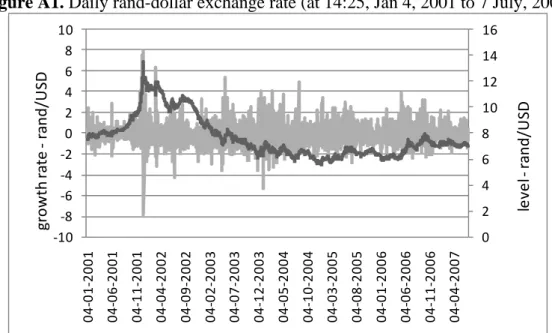 Figure A1. Daily rand-dollar exchange rate (at 14:25, Jan 4, 2001 to 7 July, 2007) 