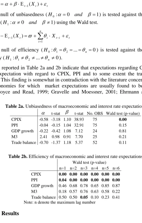 Table 2a. Unbiasedness of macroeconomic and interest rate expectations  α t-stat β   t-stat No