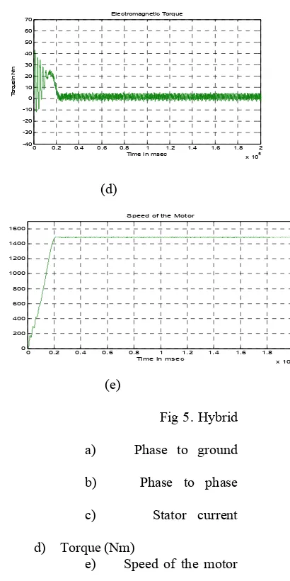 Fig 4.Hybrid multilevel inverter for 15 levels.                                                              Fig 5