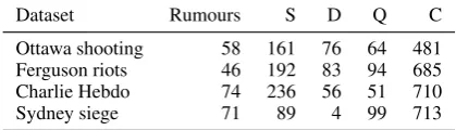 Table 1: PHEME Data: Counts of tweets with supporting (S),denying (D), questioning (Q) and commenting (C) labels ineach event collection.