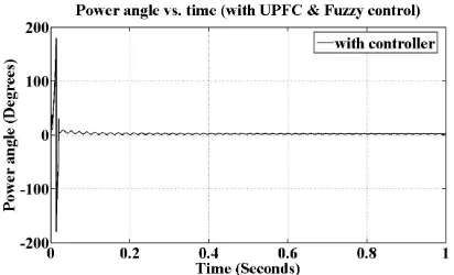 Fig. 16 : Simulation result of power angle v/s time (without Fuzzy-POD-UPFC)  