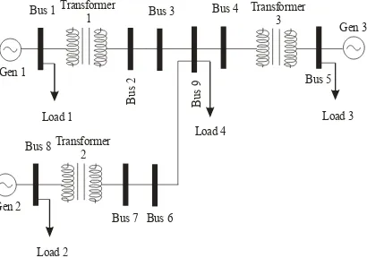 Fig. 1 : A 3-machine, 9-bus interconnected power system model with 4-loads without the controllers 