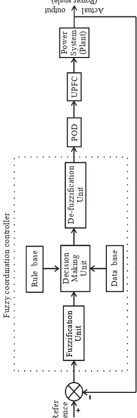 Fig. 5 : A  diagrammatic  view  of  a  typical fuzzy  logic  