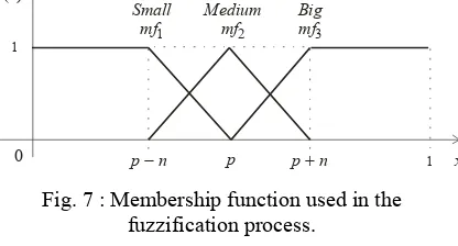 Fig. 7 : Membership function used in the 