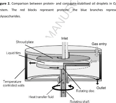 Figure 2.ACCEPTED MANUSCRIPT Comparison between protein- and conjugate-stabilised oil droplets in O/W 