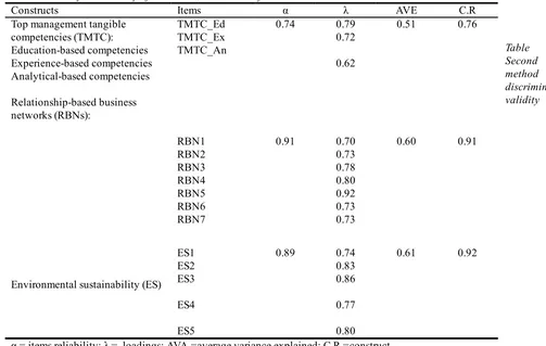 Table 2. Reliability and validity of constructs, evaluation of measurement models