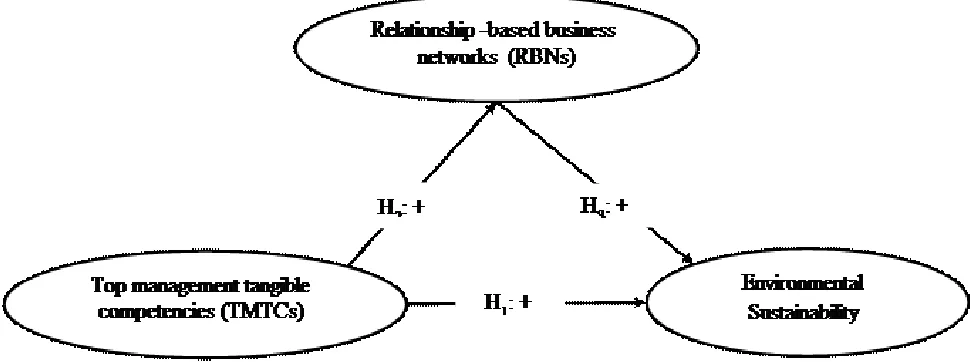 Figure 1. Interrelationships between underlying constructs: essential micro­foundations