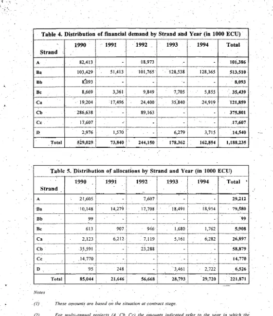 Table 4. Distribution -· , of. financial demand. by . I Strand and Year . (in 1000 ECU) · 