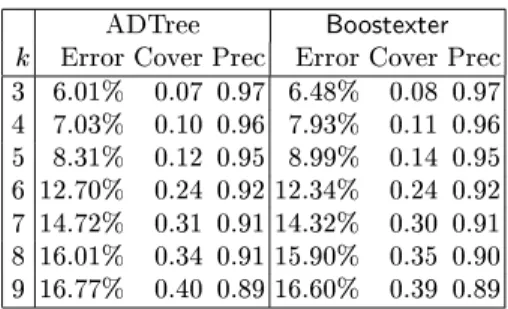 Table 1. Comparing Boostexter and ADTree on the Reuters data set. The number k