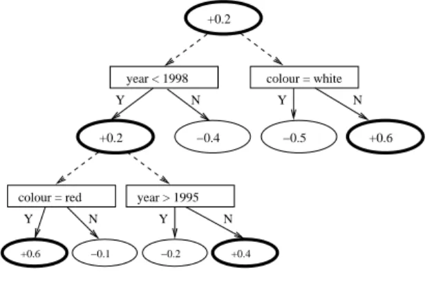 Fig. 1. an example of ADTree; bold predition nodes dene the set of nodes assoiated