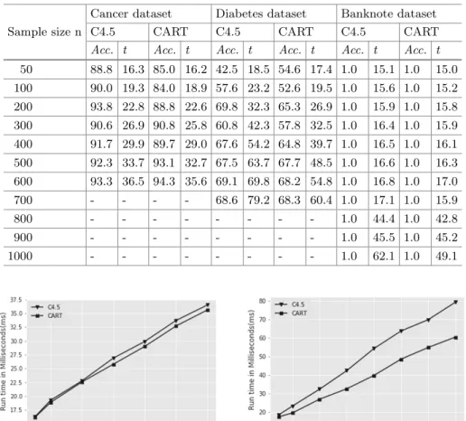 Table 2. Accuracy( Acc.) and time (t) result for cancer, diabetes and banknote datasets respectively.