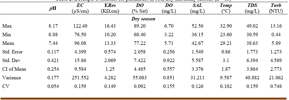 Table 2. Descriptive statistics for parameters in both Dry and Rainy seasons (n = 13) 