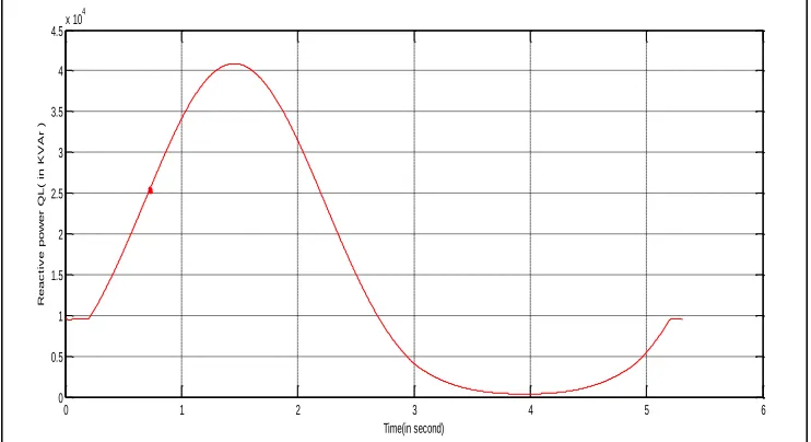 Fig. 6: Simulation result of three phase dynamic load 